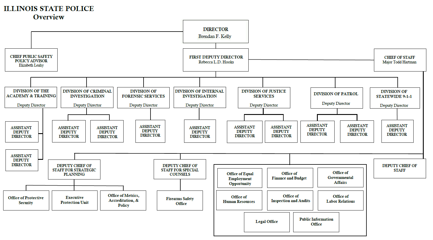 OoD Org Chart